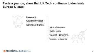 Facts a year on, show that UK Tech continues to dominate
Europe & Israel
4
Investment
Capital Invested
Strongest Funds
Unicorn Outcomes
Past - Exits
Present - Unicorns
Future - Unicorns
 