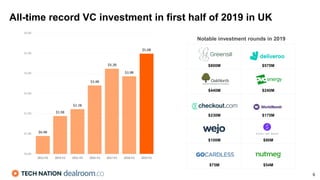 6
$800M $575M
$440M $240M
$230M $175M
$100M $90M
$75M $54M
Notable investment rounds in 2019
All-time record VC investment in first half of 2019 in UK
 