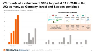 VC rounds at a valuation of $1B+ topped at 13 in 2018 in the
UK; as many as Germany, Israel and Sweden combined
7
Source:Dealroom.co. Note: 2019 rounds exclude Glovo, no valuation confirmation
* Excludes The Access Group round, undisclosed amount
UK
Combined $2.3B raised
(360% YoY growth
2018 Jan-May: $500M* )
$900M
raised
(-35%
YoY)
$230M
raised
(+15%
YoY)
$100M
raised
(+10%
YoY)
$90M
(n/a)
$1.5B
(+380%
YoY)
Unicorn rounds in 2019 so far
Germany
Number of VC rounds at $1 billion+ valuation
France Israel Sweden Rest
 