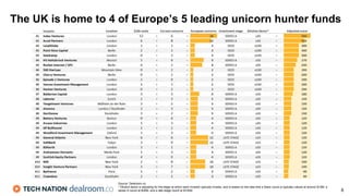 Source: Dealroom.co
* Dilution factor is adjusting for the stage at which each investor typically invests, and is based on the idea that a Seed round is typically valued at around $10M, a
series A round at $30M, and a late stage round at $100M. 8
The UK is home to 4 of Europe’s 5 leading unicorn hunter funds
 