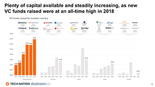Plenty of capital available and steadily increasing, as new
VC funds raised were at an all-time high in 2018
9
VC funds raised by investor country
 