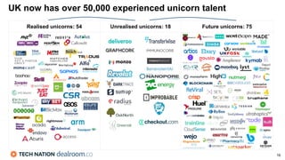 UK now has over 50,000 experienced unicorn talent
Realised unicorns: 54 Unrealised unicorns: 18 Future unicorns: 75
16
 