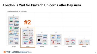 London is 2nd for FinTech Unicorns after Bay Area
3
Fintech Unicorns by city/area
#2
 