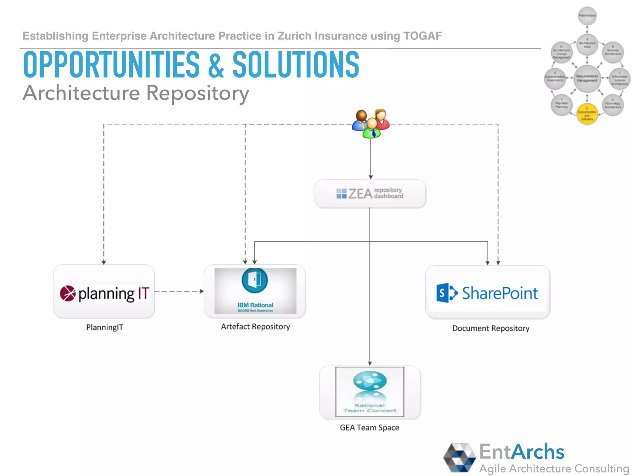 How to establish Enterprise Architecture in large organisations using TOGAF
MIGRATION PLANNING
• GETTING	ALL	OF	THE	STAKEHOLDERS	(ARCHITECTS,	BUSINESS,	IT	OWNERS)	TO	
ADOPT	YOUR	NEW	METHODOLOGY	IS	A	CHALLENGING	TASK	THAT	REQUIRES	
CAREFUL	PLANNING.		
• NEVER	GO	WITH	BIG-BANG	APPROACH,	RATHER	WITH	SMALL	STEPS:	
1. SHOW	THEM	VALUE	THAT	YOUR	METHODOLOGY	BRINGS	
2. EDUCATE	THEM	IN	TOOLS	THAT	YOU	ARE	IMPLEMENTING	
3. DO	THE	WORK	FOR	THEM	INITIALLY		
4. INCLUDE	THEM	IN	THE	GOVERNANCE	PROCESS	
5. LET	THEM	SEE	THE	BENEFITS	(USE	CASES)	
6. LISTEN	TO	THEIR	FEEDBACK	AND	IMPLEMENT	SUGGESTIONS	
7. LET	THEM	BE	PART	OF	THE	METHODOLOGY	
• MIGRATING	STAKEHOLDERS	TO	A	NEW	METHOD	TAKES	TIME.	
• COMMUNICATION	IS	THE	KEY!	USE	INTERNAL	COLLABORATION	TOOL	TO	
CONNECT	TO	YOUR	STAKEHOLDERS,	TO	NOTIFY	THEM	ABOUT	CHANGES,	TO	
PUBLISH	NEWS	ETC.
EntArchs
Agile Architecture Consulting
Recommendations
 