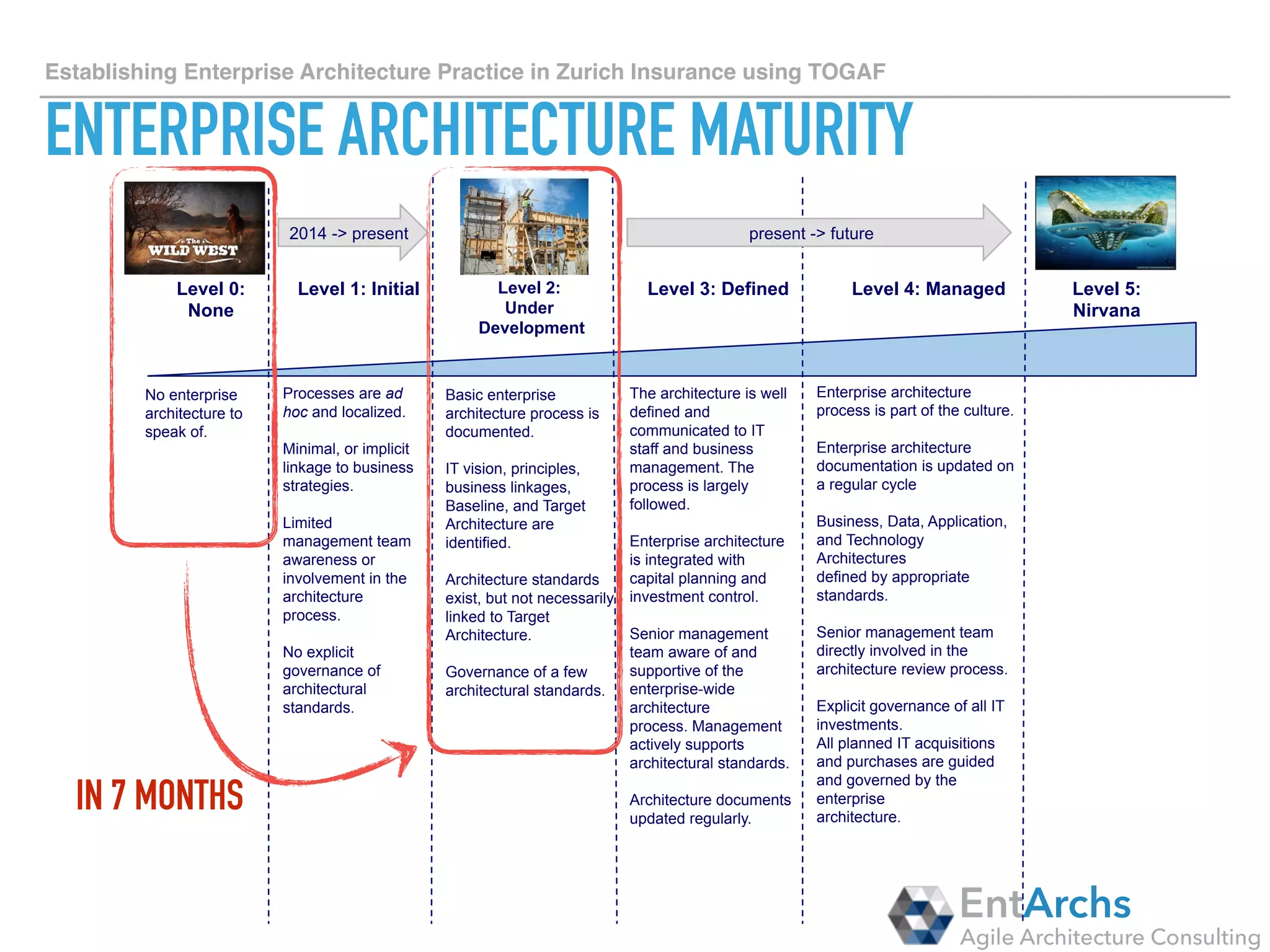 How to establish Enterprise Architecture in large organisations using TOGAF
FUTURE STATE
EntArchs
Agile Architecture Consulting
Where should you be?
YOU SHOULD BE ABLE TO DEVELOP THE CAPABILITY AND CREDIBILITY TO EVALUATE EMERGING TECHNOLOGIES
AND TO DRIVE DIGITAL BUSINESS STRATEGY FOR THE ORGANISATIONS.
In	the	fully	mature	organisa2ons,	Enterprise	Architects	must:		
Create	a	clear	statement	of	how	Enterprise	Architecture	can	contribute	to	
digital	business	outcomes.		
Link	into	exis2ng	eﬀorts	or	create	innova1on	programs	to	reach	out	and	
collaborate	with	business	groups	in	order	to	iden2fy	areas	that	will	impact	
the	business.		
Create	a	process	to	iden1fy	disrup1ve	technologies	likely	to	impact	your	
industry	and	organisa2on.	
 