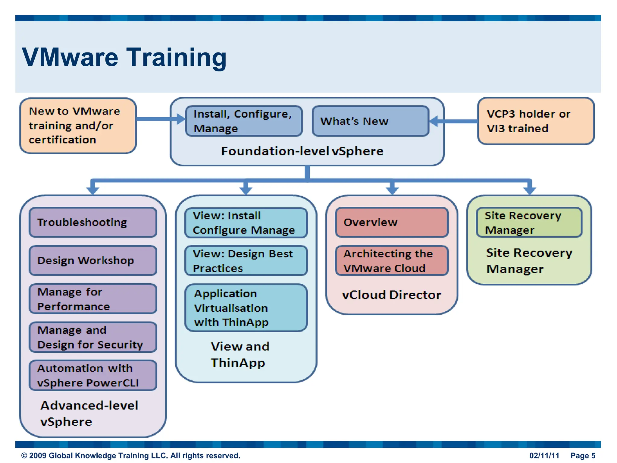 VMware Training 