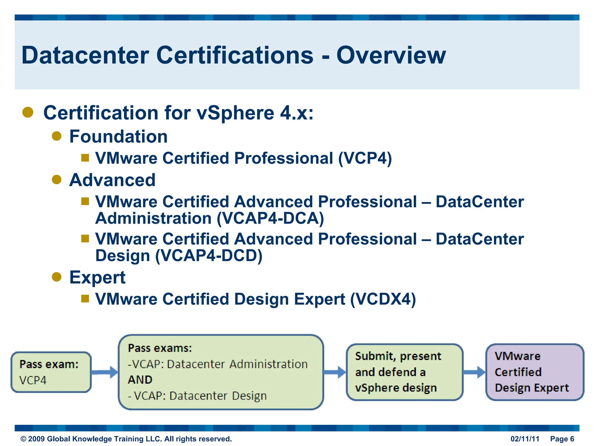 Datacenter Certifications - Overview Certification for vSphere 4.x: Foundation VMware Certified Professional (VCP4) Advanced VMware Certified Advanced Professional – DataCenter Administration (VCAP4-DCA) VMware Certified Advanced Professional – DataCenter Design (VCAP4-DCD) Expert VMware Certified Design Expert (VCDX4) 