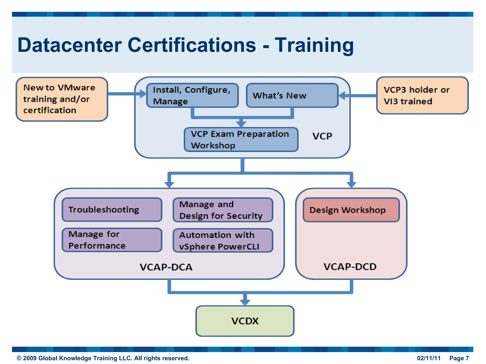 Datacenter Certifications - Training 