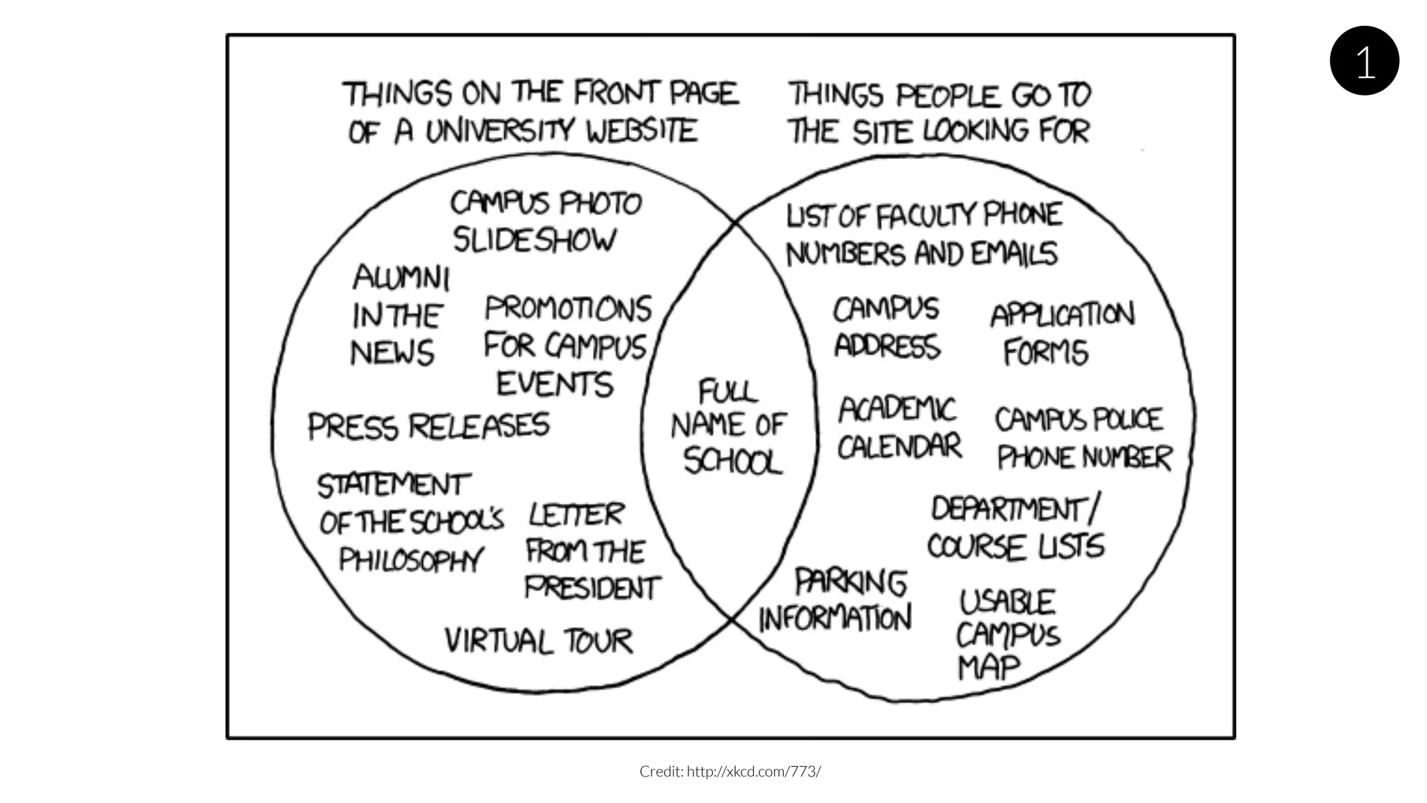Credit: http://xkcd.com/773/
1
 