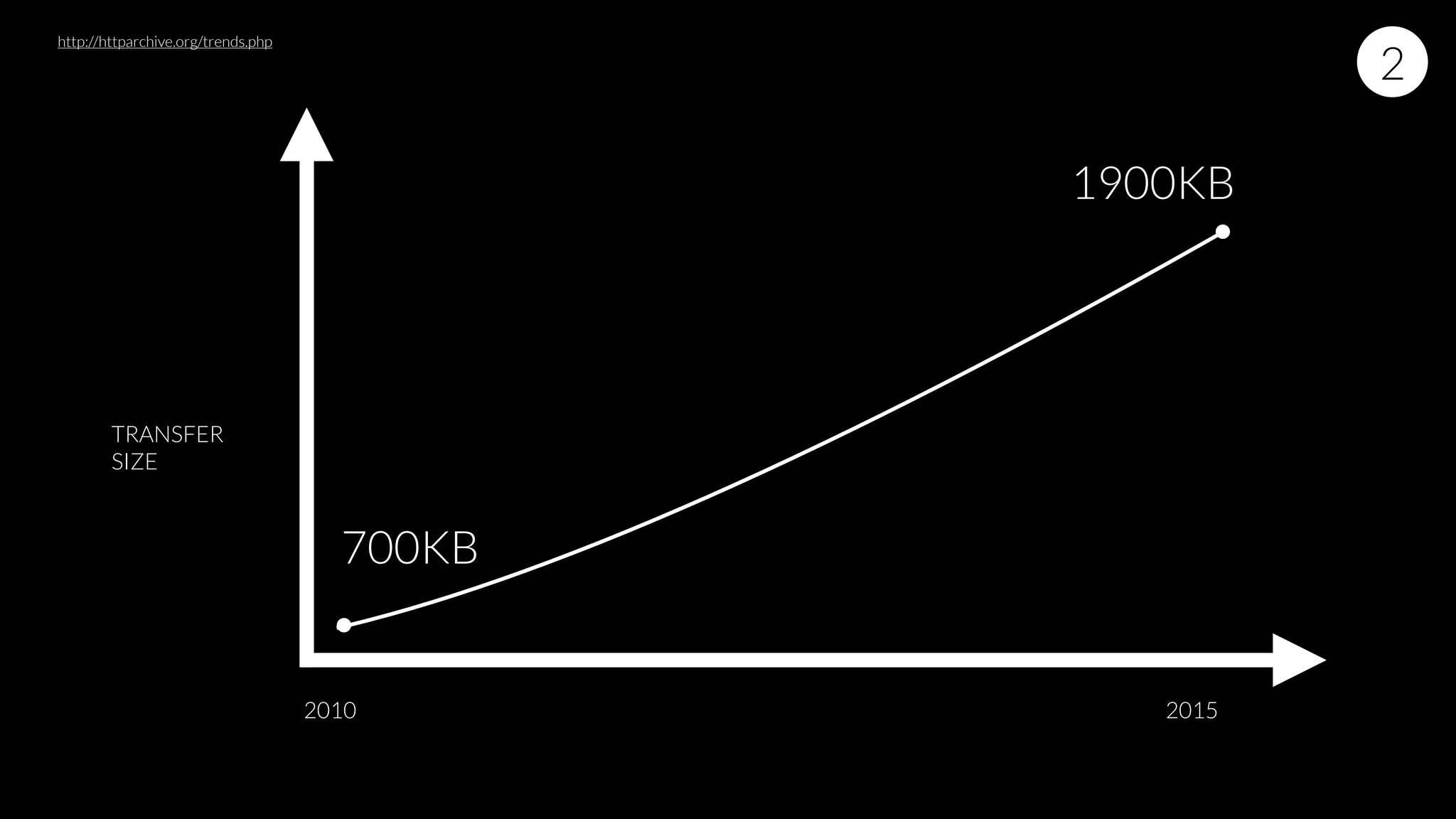 2
TRANSFER
SIZE
2010 2015
700KB
1900KB
http://httparchive.org/trends.php
 