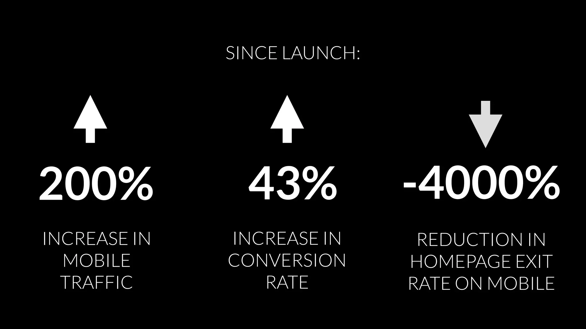 SINCE LAUNCH:
200%
INCREASE IN
MOBILE
TRAFFIC
43%
INCREASE IN
CONVERSION
RATE
-4000%
REDUCTION IN
HOMEPAGE EXIT
RATE ON MOBILE
 