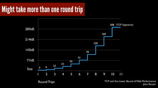 (TCP Segments) 
TCP and the Lower Bound of Web Performance 
John Rauser 
Might take more than one round trip 
285kB 
214kB 
143kB 
71kB 
1 2 3 4 5 6 7 8 9 10 11 
Round Trips 
Size 
 