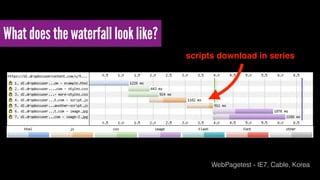 What does the waterfall look like? 
scripts download in series 
WebPagetest - IE7, Cable, Korea 
 