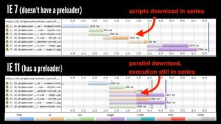 IE 7 (doesn’t have a preloader) 
IE 11 (has a preloader) 
scripts download in series 
parallel download, 
execution still in series 
 