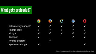 What gets preloaded? 
link rel=“stylesheet” ✓ ✓ ✓ ✓ ✓ 
<script src= ✓ ✓ ✓ ✓ ✓ 
<img> ✓ ✓ ✓ ✓ ✓ 
@import ✓ ✓ ✓ 
<video poster> ✓ 
<picture> <img> ✓ ✓ 
http://yoavweiss.github.io/preloader-velocity-nyc-talk 
 