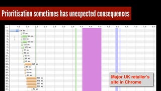 Prioritisation sometimes has unexpected consequences 
Major UK retailer’s 
site in Chrome 
 