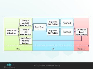 ©2015 CloudBees, Inc. All Rights Reserved
 