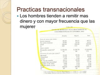 Practicas transnacionales
   Los hombres tienden a remitir mas
    dinero y con mayor frecuencia que las
    mujeres
 