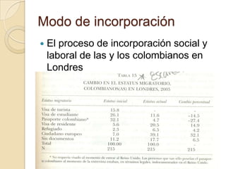 Modo de incorporación
   El proceso de incorporación social y
    laboral de las y los colombianos en
    Londres
 