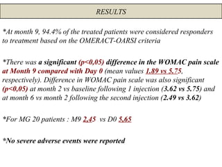 *At month 9, 94.4% of the treated patients were considered responders
to treatment based on the OMERACT-OARSI criteria
*There was a significant (p<0,05) difference in the WOMAC pain scale
at Month 9 compared with Day 0 (mean values 1.89 vs 5.75,
respectively). Difference in WOMAC pain scale was also significant
(p<0,05) at month 2 vs baseline following 1 injection (3.62 vs 5.75) and
at month 6 vs month 2 following the second injection (2.49 vs 3.62)
*For MG 20 patients : M9 2,45 vs D0 5,65
*No severe adverse events were reported
RESULTS
 