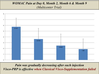WOMAC Pain at Day 0, Month 2, Month 6 & Month 9
(Multicenter Trial)
Pain was gradually decreasing after each injection
Visco-PRP is effective when Classical Visco-Supplementation failed
 