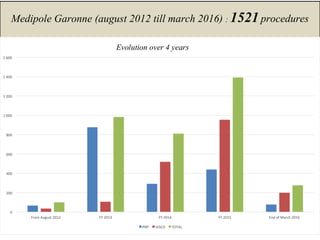 Medipole Garonne (august 2012 till march 2016) : 1521procedures
 