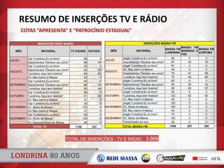 RESUMO DE INSERÇÕES TV E RÁDIO
COTAS “APRESENTA” E “PATROCÍNIO ESTADUAL”
TOTAL DE INSERÇÕES - TV E RÁDIO 3.668
INSERÇÕES REDE MASSA
MÊS MATERIAL TV CIDADE ESTADO
JULHO
Clip "Londrina Eu te Amo" 88 0
Depoimentos "Declare seu amor" 88 56
AGOSTO
Clip "Londrina Eu te Amo" 32 0
Depoimentos "Declare seu amor" 62 62
"Londrina. Aqui tem história" 64 62
Ch. Meu bairro é Massa 43 0
SETEMBRO
Clip "Londrina Eu te Amo" 44 0
Depoimentos "Declare seu amor" 60 44
"Londrina. Aqui tem história" 62 44
OUTUBRO
Clip "Londrina Eu te Amo" 60 0
"Londrina. Aqui tem história" 61 69
Ch. Meu bairro é Massa 31 0
NOVEMBRO
Clip "Londrina Eu te Amo" 35 0
Ch. Show da Massa 170 0
Ch. Meu bairro é Massa 31 0
DEZEMBRO
Clip "Londrina Eu te Amo" 55 0
Ch. Show da Massa 100 0
Ch. Especial Show da Massa 64 0
TOTAL TV 1150 337
INSERÇÕES MASSA FM
MÊS MATERIAL
MASSA FM
LONDRINA
MASSA FM
MARINGÁ E
FOZ
MASSA FM
CURITIBA
JULHO
Jingle "Londrina Eu te Amo" 90 0 0
Depoimentos "Declare seu amor" 67 42 70
AGOSTO
Jingle "Londrina Eu te Amo" 81 0 0
Ch. Meu bairro é Massa 48 0 0
Depoimentos "Declare seu amor" 75 47 56
"Londrina. Aqui tem história" 75 46 60
SETEMBRO
Jingle "Londrina Eu te Amo" 60 0 0
Depoimentos "Declare seu amor" 90 45 53
"Londrina. Aqui tem história" 90 45 57
OUTUBRO
Jingle "Londrina Eu te Amo" 93 0 0
"Londrina. Aqui tem história" 122 62 92
Ch. Meu bairro é Massa 40 0 0
NOVEMBRO
Jingle "Londrina Eu te Amo" 120 0 0
Ch. Show da Massa 195 0 0
Ch. Meu bairro é Massa 40 0 0
DEZEMBRO
Jingle "Londrina Eu te Amo" 72 0 0
Ch. Show da Massa 120 0 0
Transmissão ao vivo 28 0 0
TOTAL MASSA FM 1506 287 388
 