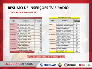 RESUMO DE INSERÇÕES TV E RÁDIO
COTAS “PATROCÍNIO – LOCAL”
TOTAL DE INSERÇÕES - TV E RÁDIO 2.656
INSERÇÕES REDE MASSA
MÊS MATERIAL TV CIDADE
JULHO
Clip "Londrina Eu te Amo" 88
Depoimentos "Declare seu amor" 88
AGOSTO
Clip "Londrina Eu te Amo" 32
Depoimentos "Declare seu amor" 62
"Londrina. Aqui tem história" 64
Ch. Meu bairro é Massa 43
SETEMBRO
Clip "Londrina Eu te Amo" 44
Depoimentos "Declare seu amor" 60
"Londrina. Aqui tem história" 62
OUTUBRO
Clip "Londrina Eu te Amo" 60
"Londrina. Aqui tem história" 61
Ch. Meu bairro é Massa 31
NOVEMBRO
Clip "Londrina Eu te Amo" 35
Ch. Show da Massa 170
Ch. Meu bairro é Massa 31
DEZEMBRO
Clip "Londrina Eu te Amo" 55
Ch. Show da Massa 100
Ch. Especial Show da Massa 64
TOTAL TV 1150
INSERÇÕES MASSA FM
MÊS MATERIAL
MASSA FM
LONDRINA
JULHO
Jingle "Londrina Eu te Amo" 90
Depoimentos "Declare seu amor" 67
AGOSTO
Jingle "Londrina Eu te Amo" 81
Ch. Meu bairro é Massa 48
Depoimentos "Declare seu amor" 75
"Londrina. Aqui tem história" 75
SETEMBRO
Jingle "Londrina Eu te Amo" 60
Depoimentos "Declare seu amor" 90
"Londrina. Aqui tem história" 90
OUTUBRO
Jingle "Londrina Eu te Amo" 93
"Londrina. Aqui tem história" 122
Ch. Meu bairro é Massa 40
NOVEMBRO
Jingle "Londrina Eu te Amo" 120
Ch. Show da Massa 195
Ch. Meu bairro é Massa 40
DEZEMBRO
Jingle "Londrina Eu te Amo" 72
Ch. Show da Massa 120
Transmissão ao vivo 28
TOTAL MASSA FM 1506
 