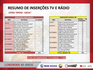 RESUMO DE INSERÇÕES TV E RÁDIO
COTAS “APOIO - LOCAL”
TOTAL DE INSERÇÕES - TV E RÁDIO 1.328
INSERÇÕES REDE MASSA
MÊS MATERIAL TV CIDADE
JULHO
Clip "Londrina Eu te Amo" 44
Depoimentos "Declare seu amor" 44
AGOSTO
Clip "Londrina Eu te Amo" 16
Depoimentos "Declare seu amor" 31
"Londrina. Aqui tem história" 32
Ch. Meu bairro é Massa 22
SETEMBRO
Clip "Londrina Eu te Amo" 22
Depoimentos "Declare seu amor" 30
"Londrina. Aqui tem história" 31
OUTUBRO
Clip "Londrina Eu te Amo" 30
"Londrina. Aqui tem história" 31
Ch. Meu bairro é Massa 16
NOVEMBRO
Clip "Londrina Eu te Amo" 18
Ch. Show da Massa 85
Ch. Meu bairro é Massa 16
DEZEMBRO
Clip "Londrina Eu te Amo" 28
Ch. Show da Massa 50
Ch. Especial Show da Massa 32
TOTAL TV 575
INSERÇÕES MASSA FM
MÊS MATERIAL
MASSA FM
LONDRINA
JULHO Jingle "Londrina Eu te Amo" 45
Depoimentos "Declare seu amor" 34
AGOSTO Jingle "Londrina Eu te Amo" 41
Ch. Meu bairro é Massa 24
Depoimentos "Declare seu amor" 38
"Londrina. Aqui tem história" 38
SETEMBRO Jingle "Londrina Eu te Amo" 30
Depoimentos "Declare seu amor" 45
"Londrina. Aqui tem história" 45
OUTUBRO Jingle "Londrina Eu te Amo" 47
"Londrina. Aqui tem história" 61
Ch. Meu bairro é Massa 20
NOVEMBRO Jingle "Londrina Eu te Amo" 60
Ch. Show da Massa 98
Ch. Meu bairro é Massa 20
DEZEMBRO Jingle "Londrina Eu te Amo" 36
Ch. Show da Massa 60
Transmissão ao vivo 14
TOTAL MASSA FM 753
 