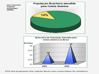 Fonte: Compromisso
Empresarial
para Reciclagem
(CEMPRE)
 