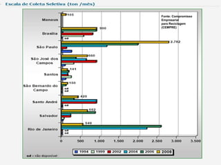 Fonte: Compromisso
Empresarial
para Reciclagem
(CEMPRE)
 