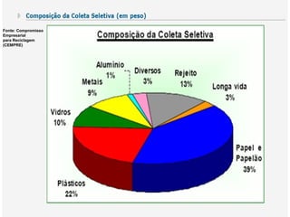 Fonte: Compromisso
Empresarial
para Reciclagem
(CEMPRE)
 