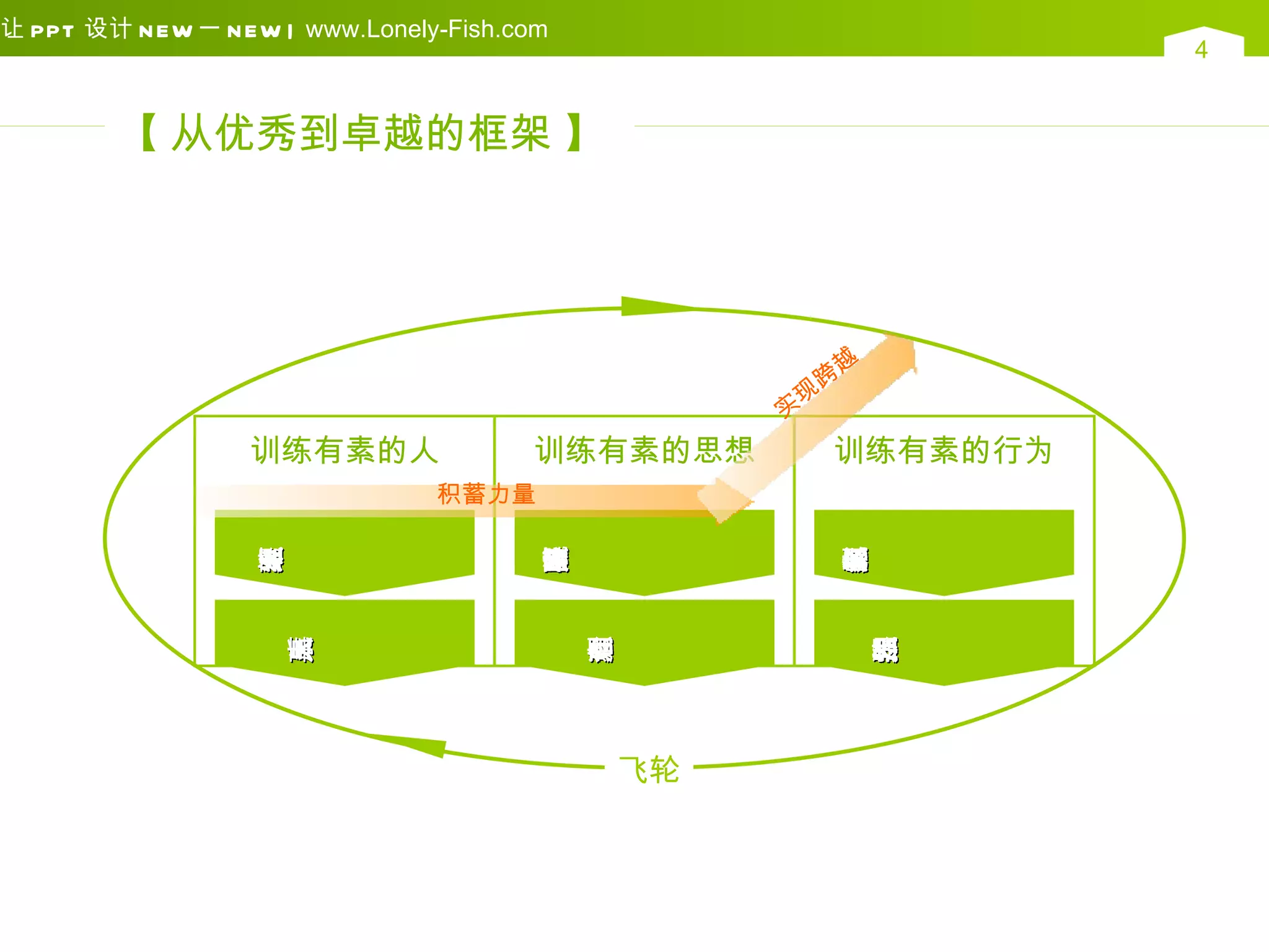 让 PPT 设计 N EW 一 N EW | www.Lonely-Fish.com
                                                                    4


        【 从优秀到卓越的框架 】




                                                           越
                                                          跨
                                                      现
                                                  实
                   训练有素的人               训练有素的思想           训练有素的行为
                                 积蓄力量
                   人
                   理
                   经
                   级
                   五
                   第




                                         实
                                         事
                                         的
                                         酷
                                         残
                                         面
                                         直




                                                          化
                                                          文
                                                          的
                                                          素
                                                          有
                                                          练
                                                          训
                     事
                     后
                     人
                     先




                                             念
                                             理
                                             猬
                                             刺




                                                               器
                                                               速
                                                               加
                                                               术
                                                               技
                                             飞轮
 