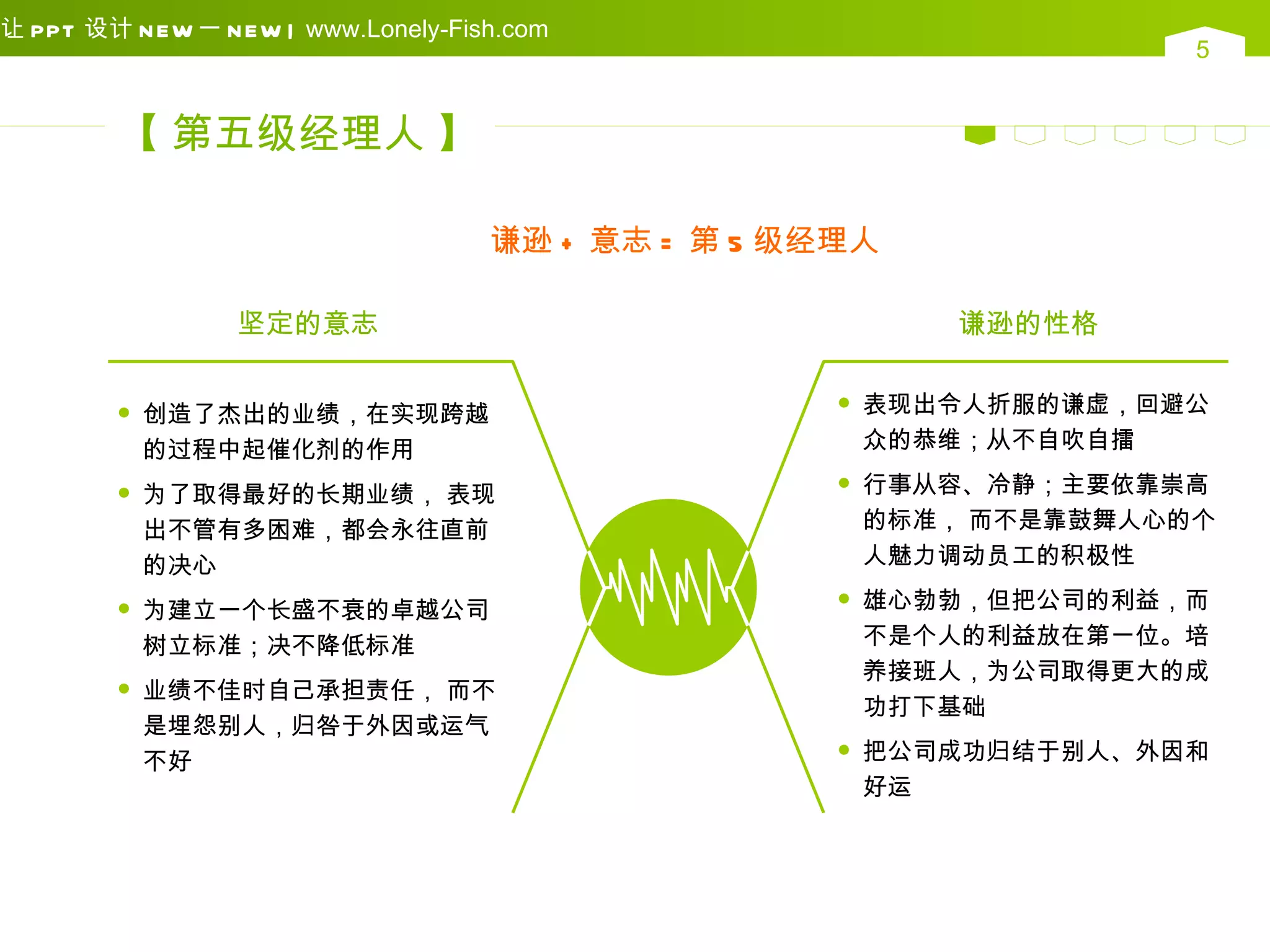让 PPT 设计 N EW 一 N EW | www.Lonely-Fish.com
                                                                       5


        【 第五级经理人 】

                                     谦逊 + 意志 = 第 5 级经理人

                  坚定的意志                                      谦逊的性格


           创造了杰出的业绩，在实现跨越
                                                        表现出令人折服的谦虚，回避公
            的过程中起催化剂的作用                                  众的恭维；从不自吹自擂

           为了取得最好的长期业绩， 表现
                                                        行事从容、冷静；主要依靠崇高
            出不管有多困难，都会永往直前                               的标准， 而不是靠鼓舞人心的个
            的决心                                          人魅力调动员工的积极性

           为建立一个长盛不衰的卓越公司
                                                        雄心勃勃，但把公司的利益，而
            树立标准；决不降低标准                                  不是个人的利益放在第一位。培
                                                         养接班人，为公司取得更大的成
           业绩不佳时自己承担责任， 而不
                                                         功打下基础
            是埋怨别人，归咎于外因或运气
            不好
                                                        把公司成功归结于别人、外因和
                                                         好运
 