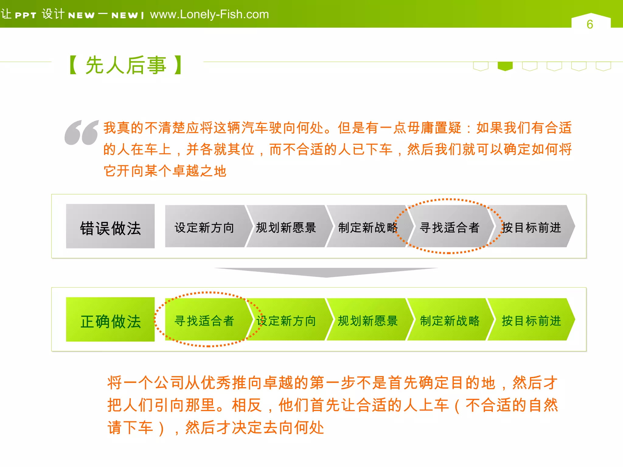 让 PPT 设计 N EW 一 N EW | www.Lonely-Fish.com
                                                                       6


        【 先人后事 】




         “
                我真的不清楚应将这辆汽车驶向何处。但是有一点毋庸置疑：如果我们有合适
                的人在车上，并各就其位，而不合适的人已下车，然后我们就可以确定如何将
                它开向某个卓越之地



            错误做法           设定新方向       规划新愿景   制定新战略   寻找适合者   按目标前进




            正确做法           寻找适合者       设定新方向   规划新愿景   制定新战略   按目标前进




                将一个公司从优秀推向卓越的第一步不是首先确定目的地，然后才
                把人们引向那里。相反，他们首先让合适的人上车（不合适的自然
                请下车），然后才决定去向何处
 