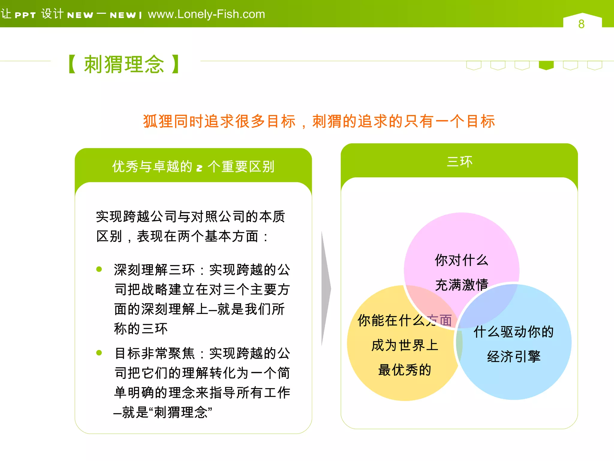 让 PPT 设计 N EW 一 N EW | www.Lonely-Fish.com
                                                                  8


        【 刺猬理念 】

                      狐狸同时追求很多目标，刺猬的追求的只有一个目标

                   优秀与卓越的 2 个重要区别                     三环



               实现跨越公司与对照公司的本质
               区别，表现在两个基本方面：
                                                     你对什么
                  深刻理解三环：实现跨越的公
                   司把战略建立在对三个主要方                     充满激情
                   面的深刻理解上—就是我们所
                                             你能在什么方面
                   称的三环                                什么驱动你的
                                              成为世界上
                  目标非常聚焦：实现跨越的公                           经济引擎
                   司把它们的理解转化为一个简              最优秀的
                   单明确的理念来指导所有工作
                   —就是“刺猬理念”
 