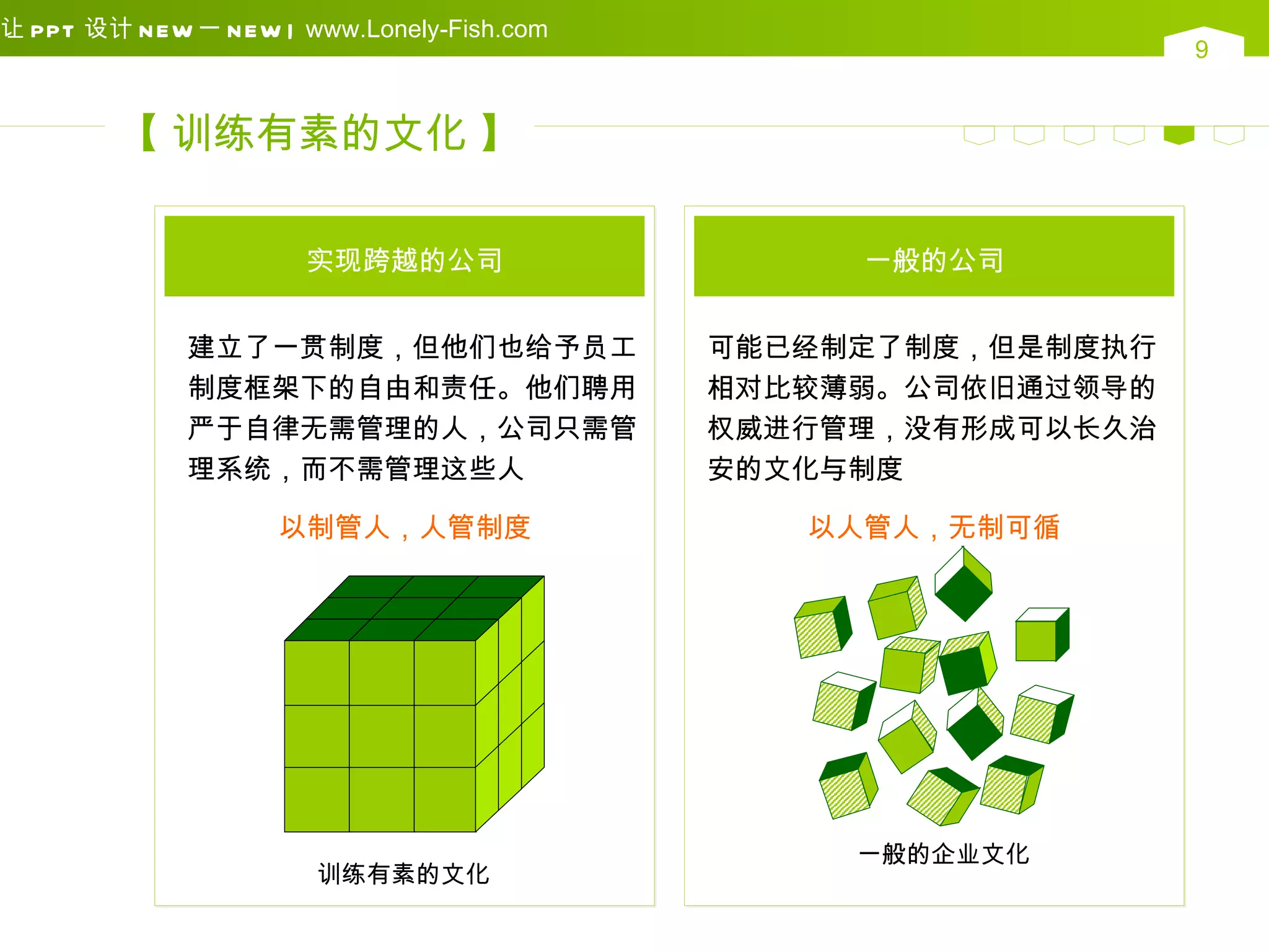 让 PPT 设计 N EW 一 N EW | www.Lonely-Fish.com
                                                                9


        【 训练有素的文化 】

                       实现跨越的公司                    一般的公司


              建立了一贯制度，但他们也给予员工               可能已经制定了制度，但是制度执行
              制度框架下的自由和责任。他们聘用               相对比较薄弱。公司依旧通过领导的
              严于自律无需管理的人，公司只需管               权威进行管理，没有形成可以长久治
              理系统，而不需管理这些人                   安的文化与制度

                     以制管人，人管制度                  以人管人，无制可循




                                                  一般的企业文化
                        训练有素的文化
 