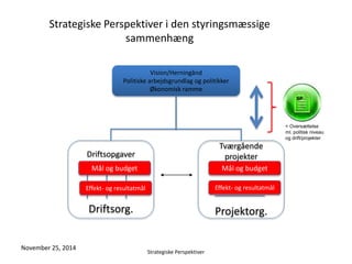 Strategiske Perspektiver i den styringsmæssige 
sammenhæng 
Vision/Herningånd 
Politiske arbejdsgrundlag og politikker 
Økonomisk ramme 
Driftsopgaver 
Driftsorg. 
Tværgående 
projekter 
Projektorg. 
= Oversættelse 
ml. politisk niveau 
og drift/projekter 
Mål og budget Mål og budget 
SP 
Effekt- og resultatmål Effekt- og resultatmål 
November 25, 2014 
Strategiske Perspektiver 
 