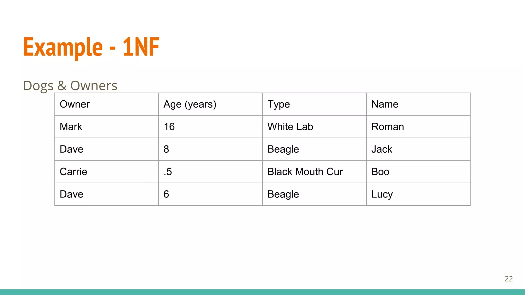 Example - 1NF
Dogs & Owners
Owner Age (years) Type Name
Mark 16 White Lab Roman
Dave 8 Beagle Jack
Carrie .5 Black Mouth Cur Boo
Dave 6 Beagle Lucy
22
 