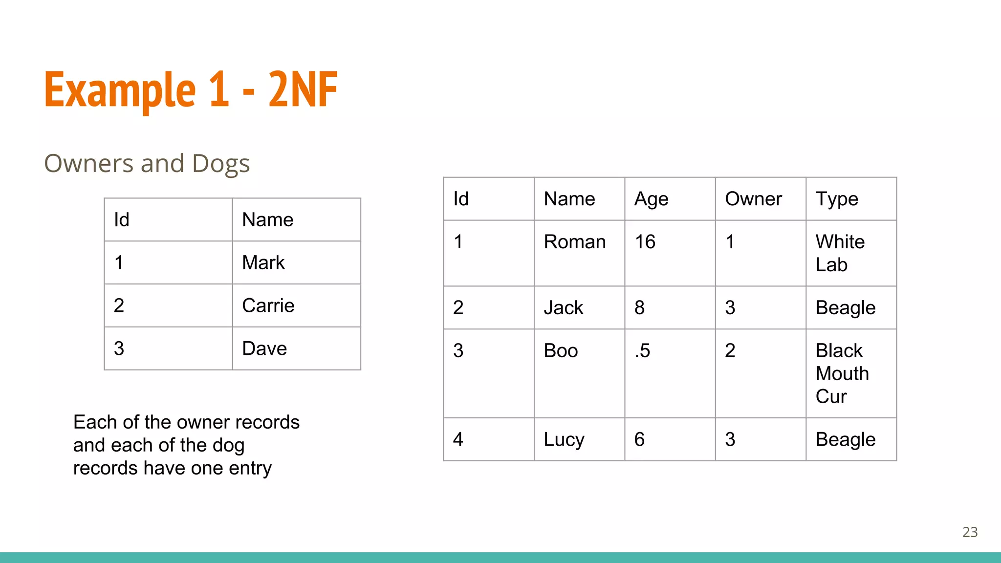 Example 1 - 2NF
Owners and Dogs
Id Name
1 Mark
2 Carrie
3 Dave
Id Name Age Owner Type
1 Roman 16 1 White
Lab
2 Jack 8 3 Beagle
3 Boo .5 2 Black
Mouth
Cur
4 Lucy 6 3 Beagle
Each of the owner records
and each of the dog
records have one entry
23
 