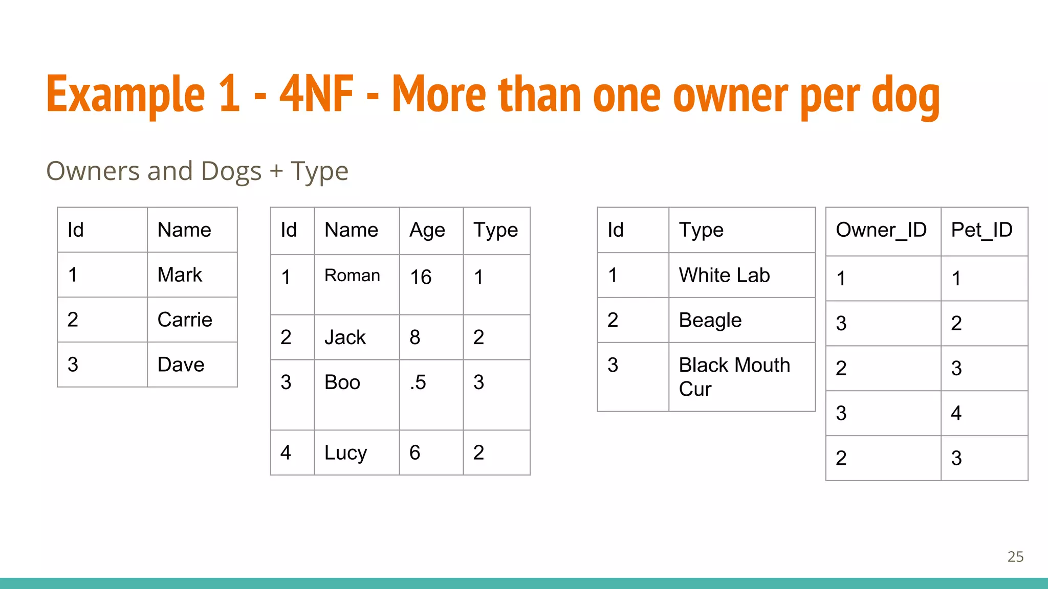 Example 1 - 4NF - More than one owner per dog
Owners and Dogs + Type
Id Name
1 Mark
2 Carrie
3 Dave
Id Name Age Type
1 Roman 16 1
2 Jack 8 2
3 Boo .5 3
4 Lucy 6 2
Id Type
1 White Lab
2 Beagle
3 Black Mouth
Cur
Owner_ID Pet_ID
1 1
3 2
2 3
3 4
2 3
25
 