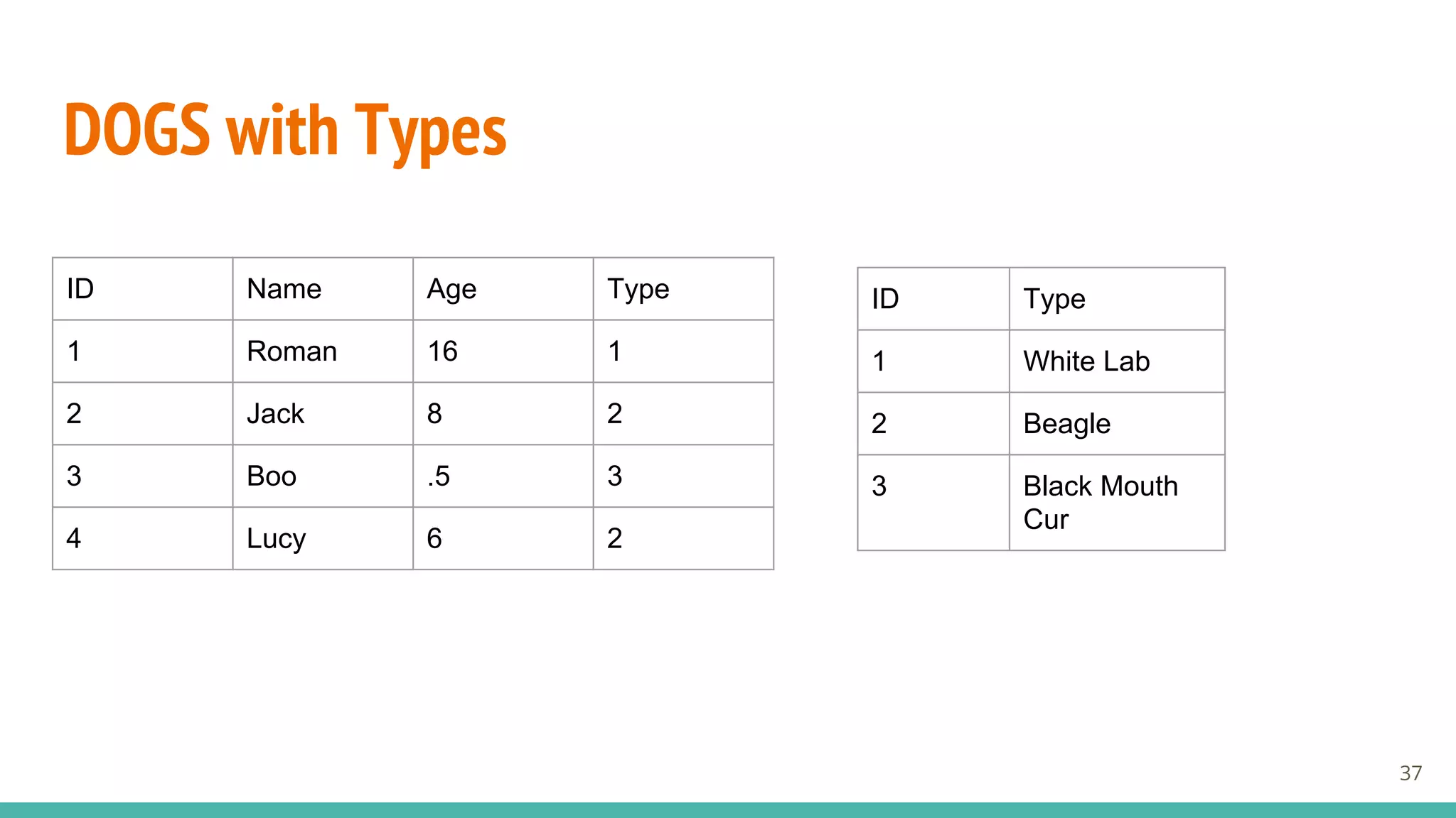 DOGS with Types
37
ID Type
1 White Lab
2 Beagle
3 Black Mouth
Cur
ID Name Age Type
1 Roman 16 1
2 Jack 8 2
3 Boo .5 3
4 Lucy 6 2
 