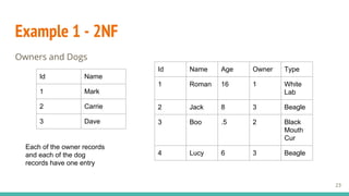 Example 1 - 2NF
Owners and Dogs
Id Name
1 Mark
2 Carrie
3 Dave
Id Name Age Owner Type
1 Roman 16 1 White
Lab
2 Jack 8 3 Beagle
3 Boo .5 2 Black
Mouth
Cur
4 Lucy 6 3 Beagle
Each of the owner records
and each of the dog
records have one entry
23
 