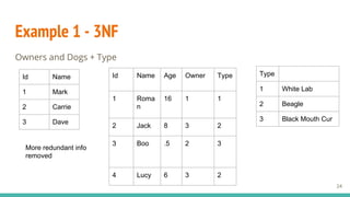 Example 1 - 3NF
Owners and Dogs + Type
Id Name
1 Mark
2 Carrie
3 Dave
Id Name Age Owner Type
1 Roma
n
16 1 1
2 Jack 8 3 2
3 Boo .5 2 3
4 Lucy 6 3 2
More redundant info
removed
Type
1 White Lab
2 Beagle
3 Black Mouth Cur
24
 