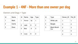 Example 1 - 4NF - More than one owner per dog
Owners and Dogs + Type
Id Name
1 Mark
2 Carrie
3 Dave
Id Name Age Type
1 Roman 16 1
2 Jack 8 2
3 Boo .5 3
4 Lucy 6 2
Id Type
1 White Lab
2 Beagle
3 Black Mouth
Cur
Owner_ID Pet_ID
1 1
3 2
2 3
3 4
2 3
25
 
