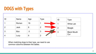 DOGS with Types
38
ID Type
1 White Lab
2 Beagle
3 Black Mouth
Cur
ID Name Age Type
1 Roman 16 1
2 Jack 8 2
3 Boo .5 3
4 Lucy 6 2
When matching dogs to their type, we need to use
common columns between the tables.
 