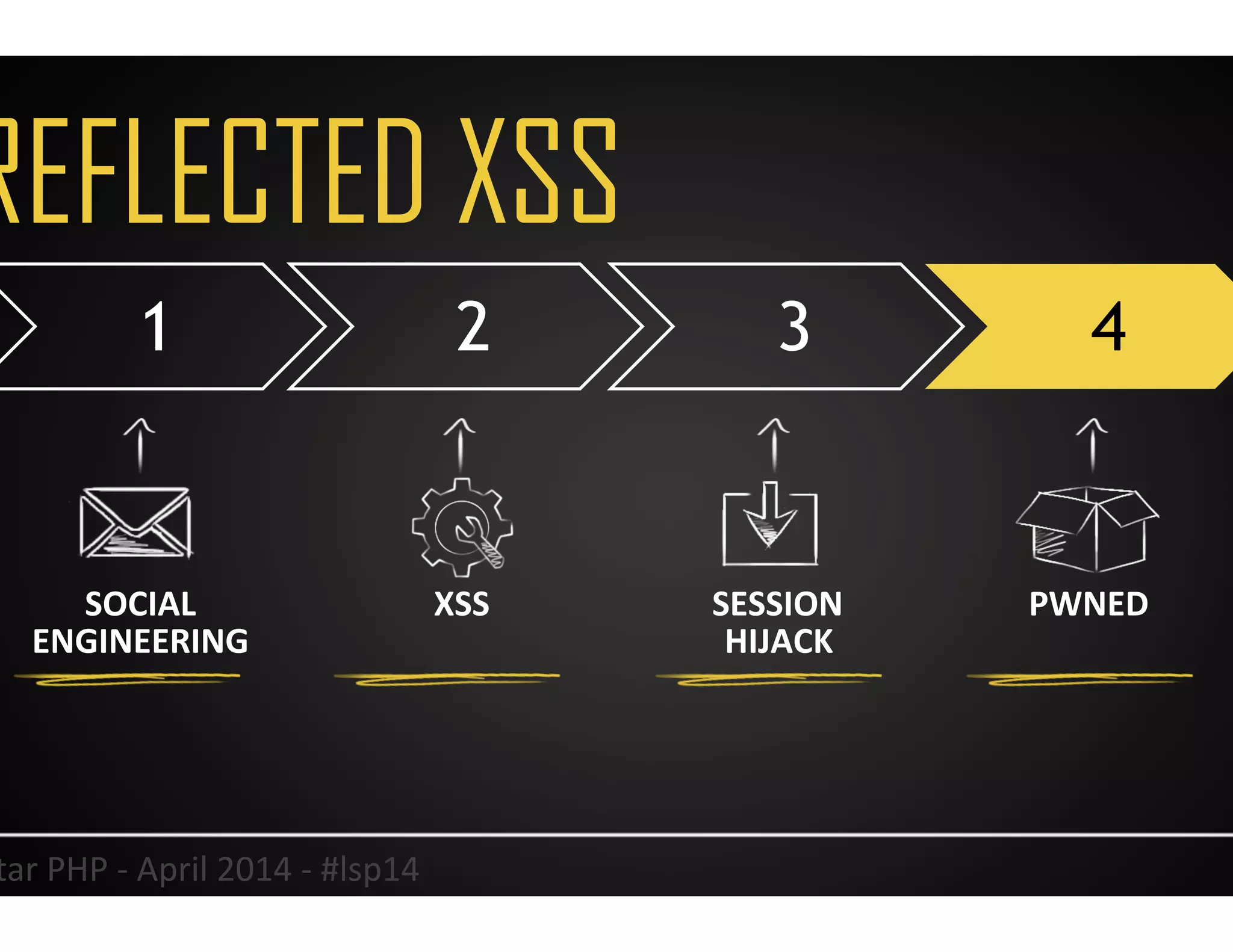 1 2 43
REFLECTED XSS
SOCIAL	
  	
  
ENGINEERING	
  
XSS	
   SESSION	
  
HIJACK	
  
PWNED	
  
22	
  Lonestar	
  PHP	
  -­‐	
  April	
  2014	
  -­‐	
  #lsp14	
  
 