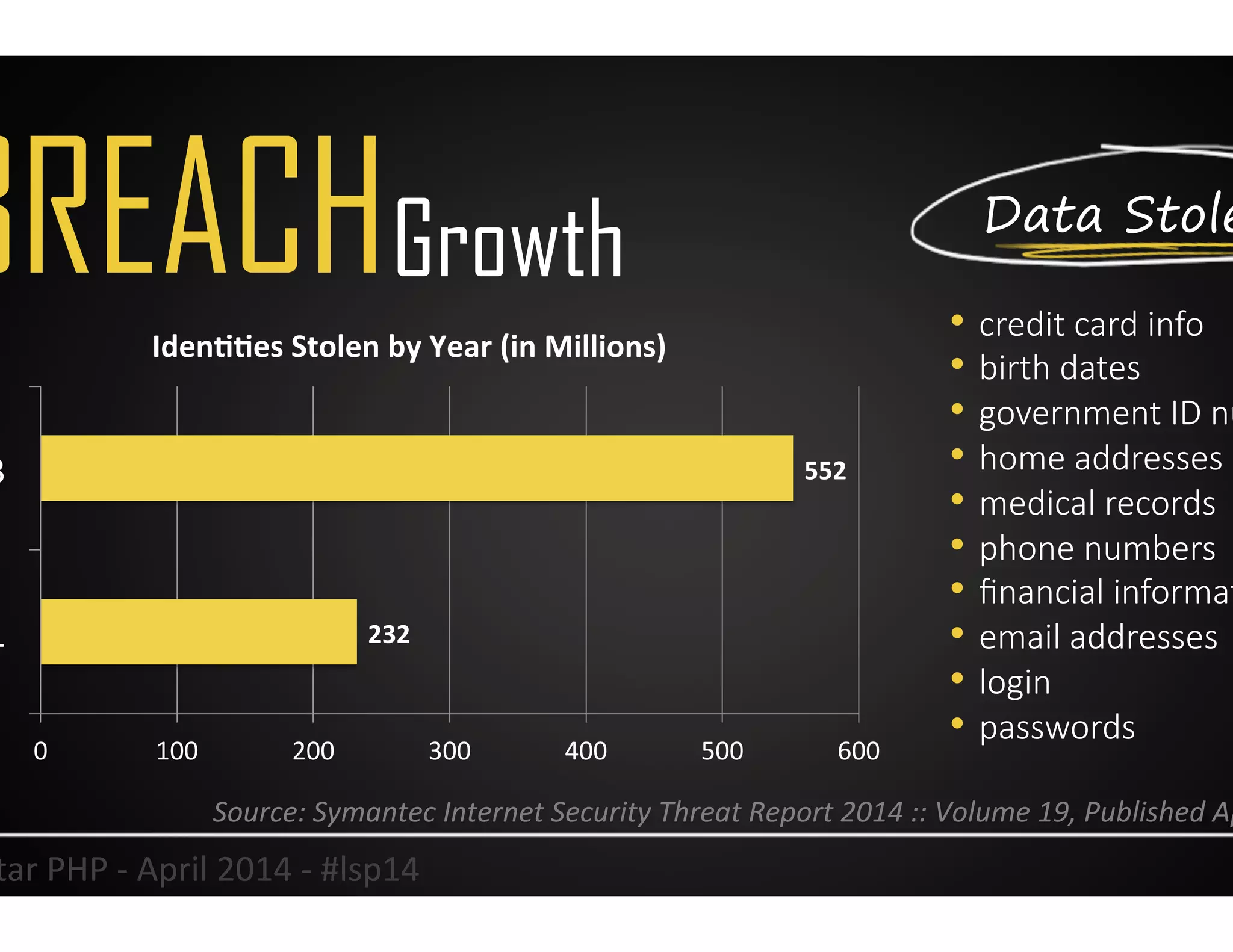 BREACHGrowth
•  credit  card  info
•  birth  dates
•  government  ID  numbers
•  home  addresses
•  medical  records
•  phone  numbers
•  ﬁnancial  informa9on
•  email  addresses
•  login
•  passwords
Data Stolen
28	
  Lonestar	
  PHP	
  -­‐	
  April	
  2014	
  -­‐	
  #lsp14	
  
232	
  
552	
  
0	
   100	
   200	
   300	
   400	
   500	
   600	
  
2011	
  
2013	
  
Iden99es	
  Stolen	
  by	
  Year	
  (in	
  Millions)	
  
Source:	
  Symantec	
  Internet	
  Security	
  Threat	
  Report	
  2014	
  ::	
  Volume	
  19,	
  Published	
  April	
  2014	
  	
  
 
