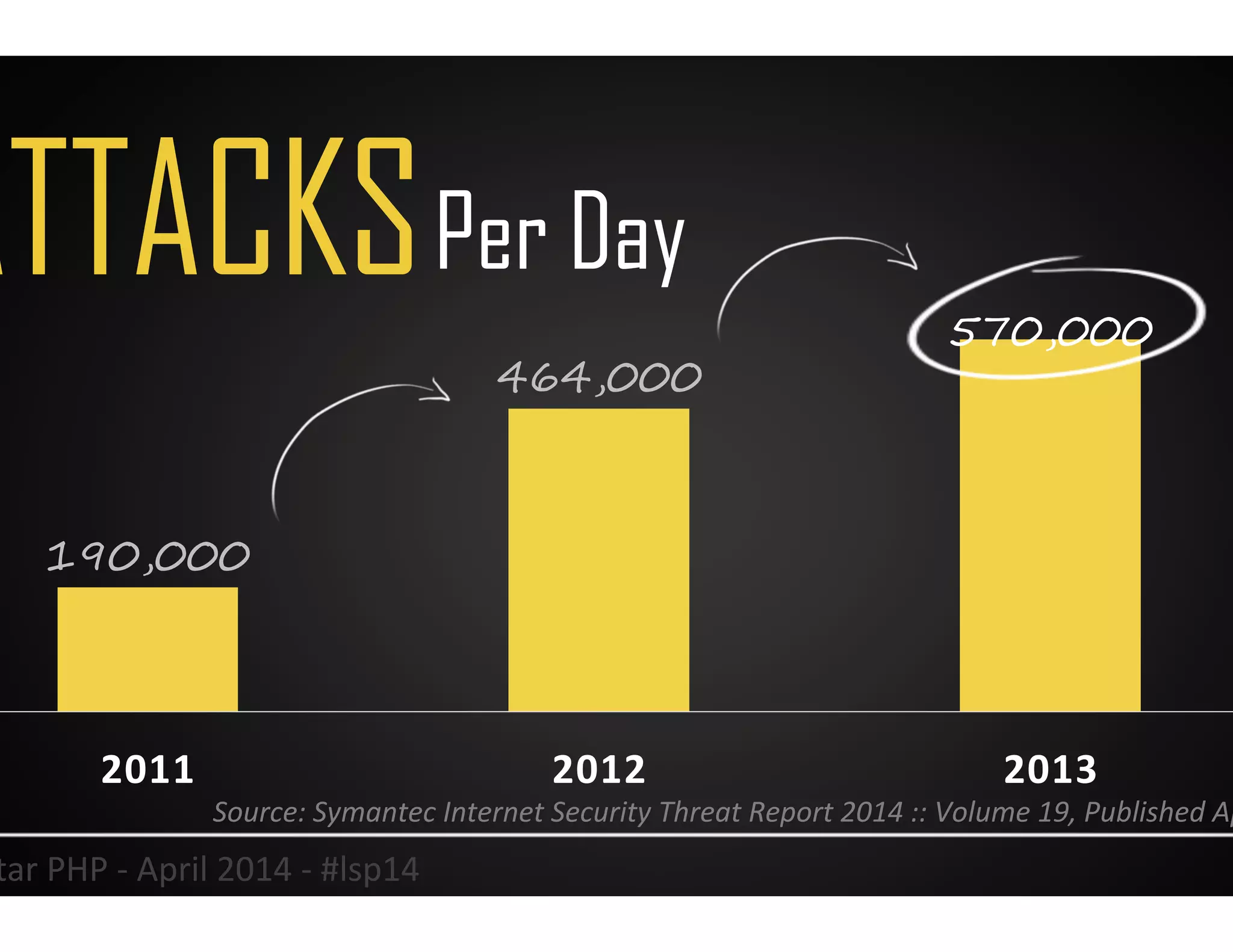 190,000
464,000
570,000
2011	
   2012	
   2013	
  
ATTACKS
29	
  
Source:	
  Symantec	
  Internet	
  Security	
  Threat	
  Report	
  2014	
  ::	
  Volume	
  19,	
  Published	
  April	
  2014	
  	
  
Per Day
Lonestar	
  PHP	
  -­‐	
  April	
  2014	
  -­‐	
  #lsp14	
  
 