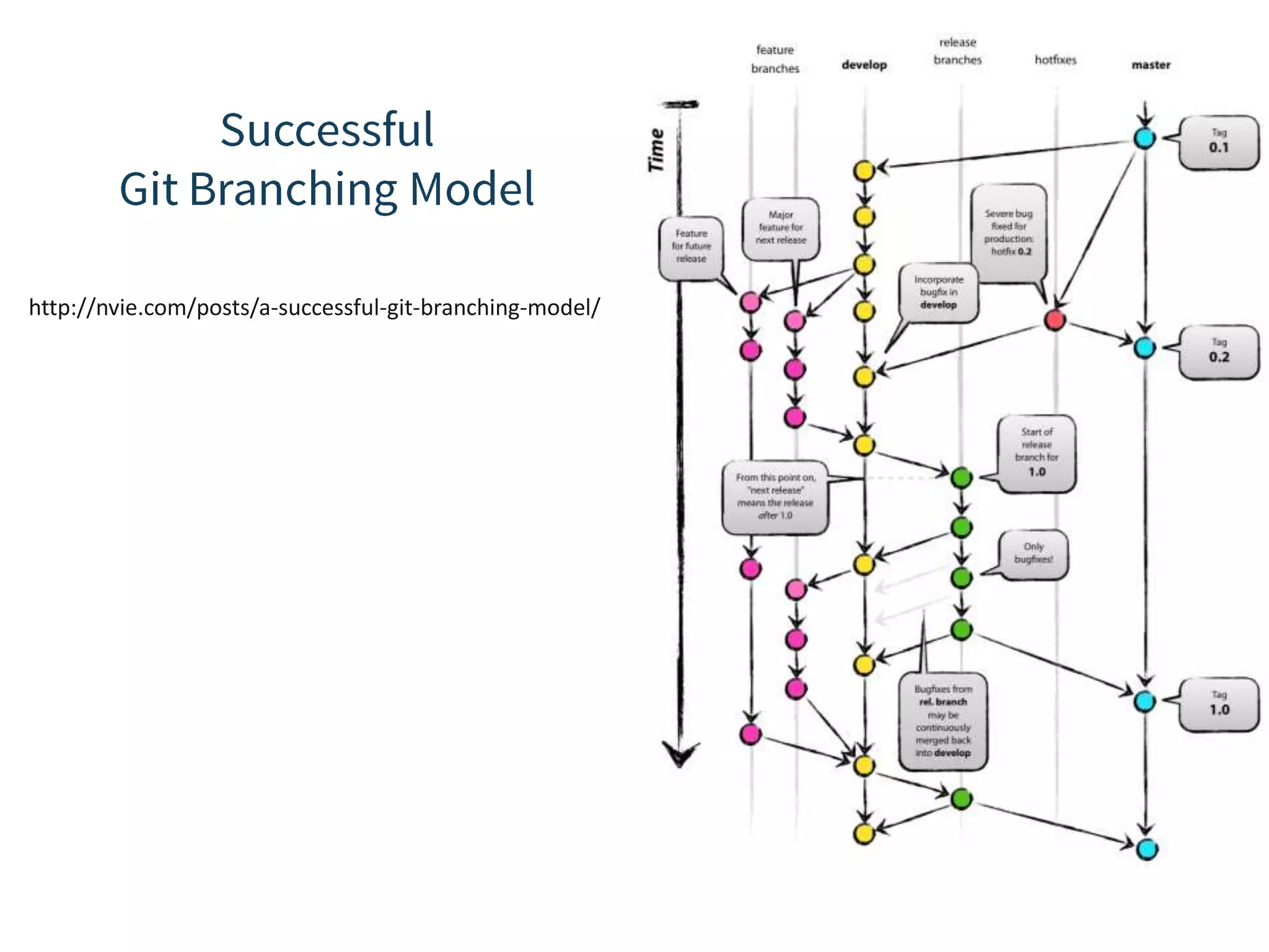 http://nvie.com/posts/a-successful-git-branching-model/ 
